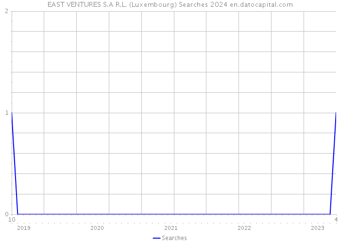 EAST VENTURES S.A R.L. (Luxembourg) Searches 2024 