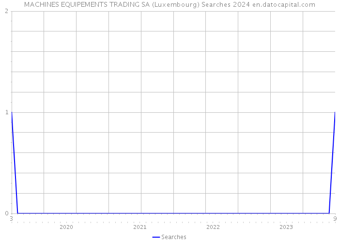 MACHINES EQUIPEMENTS TRADING SA (Luxembourg) Searches 2024 
