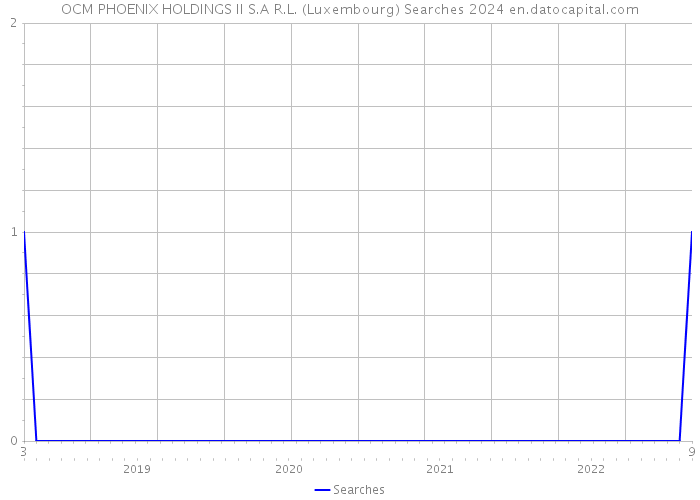 OCM PHOENIX HOLDINGS II S.A R.L. (Luxembourg) Searches 2024 