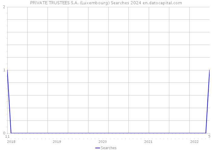 PRIVATE TRUSTEES S.A. (Luxembourg) Searches 2024 