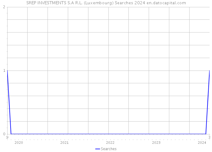 SREP INVESTMENTS S.A R.L. (Luxembourg) Searches 2024 