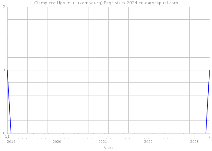 Giampiero Ugolini (Luxembourg) Page visits 2024 