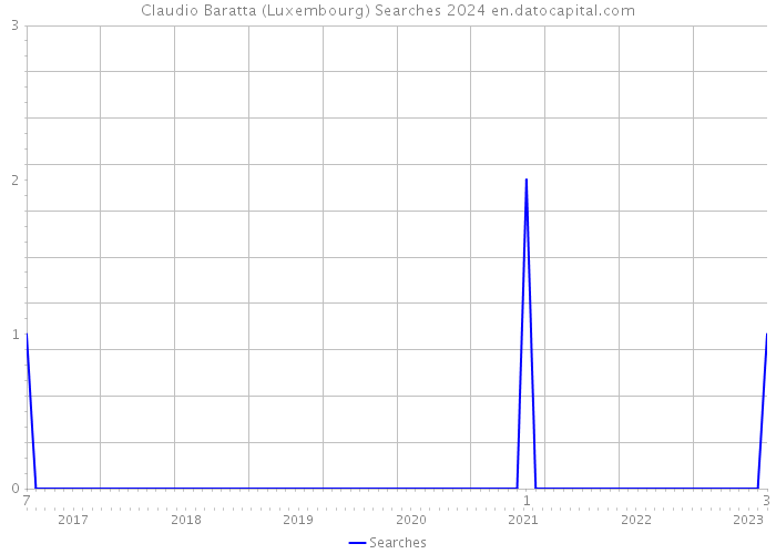 Claudio Baratta (Luxembourg) Searches 2024 