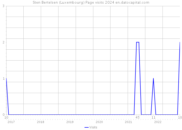 Sten Bertelsen (Luxembourg) Page visits 2024 