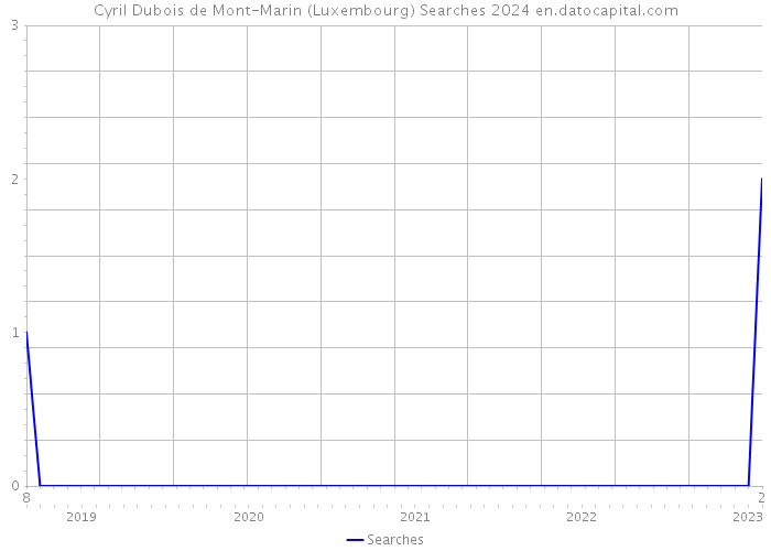 Cyril Dubois de Mont-Marin (Luxembourg) Searches 2024 