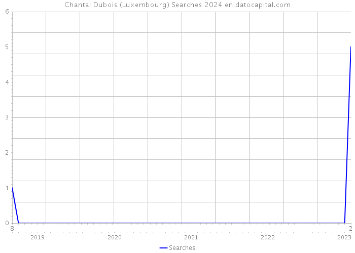 Chantal Dubois (Luxembourg) Searches 2024 