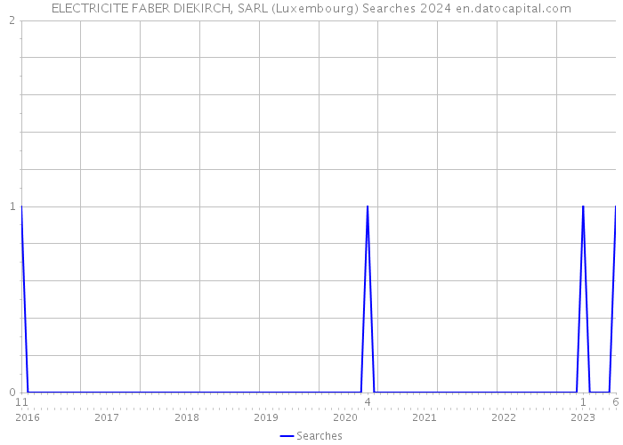 ELECTRICITE FABER DIEKIRCH, SARL (Luxembourg) Searches 2024 
