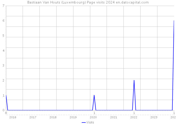 Bastiaan Van Houts (Luxembourg) Page visits 2024 