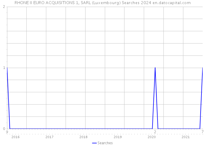 RHONE II EURO ACQUISITIONS 1, SARL (Luxembourg) Searches 2024 