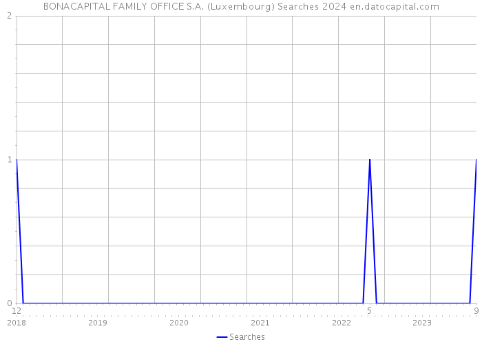 BONACAPITAL FAMILY OFFICE S.A. (Luxembourg) Searches 2024 