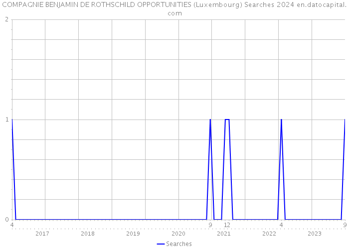 COMPAGNIE BENJAMIN DE ROTHSCHILD OPPORTUNITIES (Luxembourg) Searches 2024 