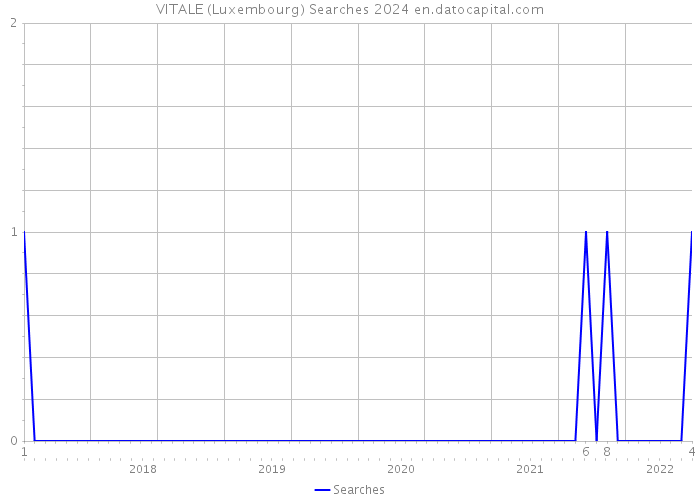 VITALE (Luxembourg) Searches 2024 