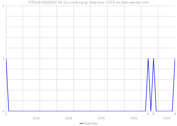 VITALE HOLDING SA (Luxembourg) Searches 2024 