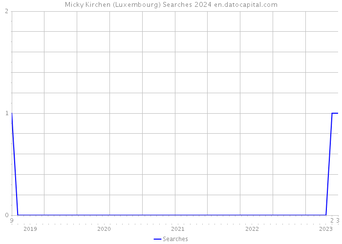 Micky Kirchen (Luxembourg) Searches 2024 