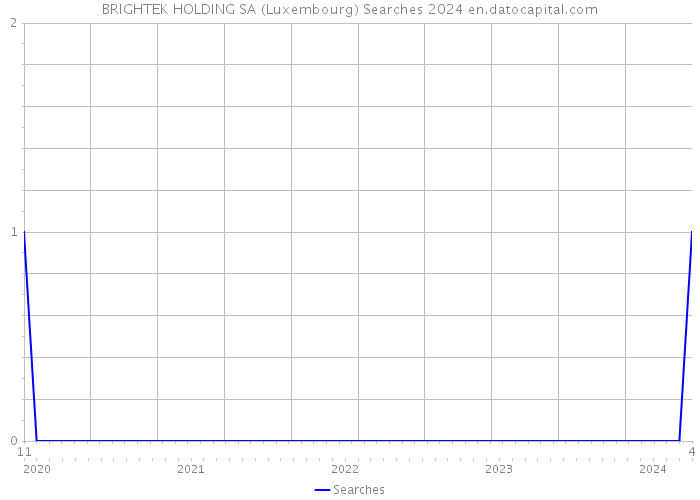 BRIGHTEK HOLDING SA (Luxembourg) Searches 2024 