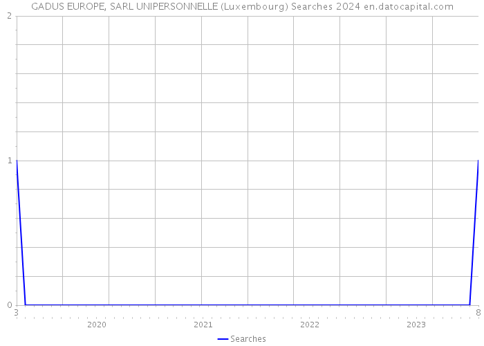 GADUS EUROPE, SARL UNIPERSONNELLE (Luxembourg) Searches 2024 