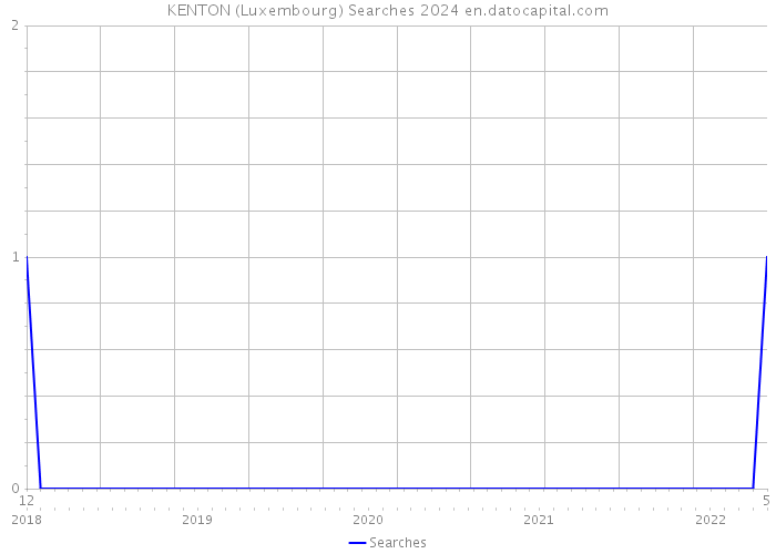KENTON (Luxembourg) Searches 2024 