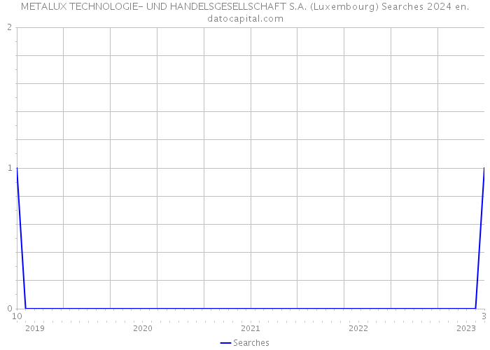 METALUX TECHNOLOGIE- UND HANDELSGESELLSCHAFT S.A. (Luxembourg) Searches 2024 
