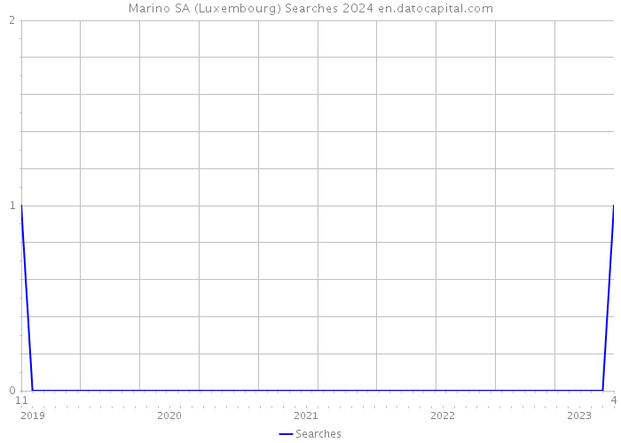 Marino SA (Luxembourg) Searches 2024 