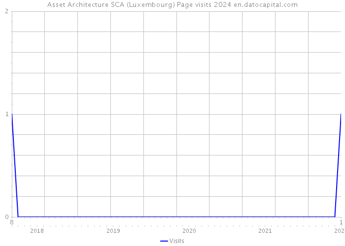 Asset Architecture SCA (Luxembourg) Page visits 2024 