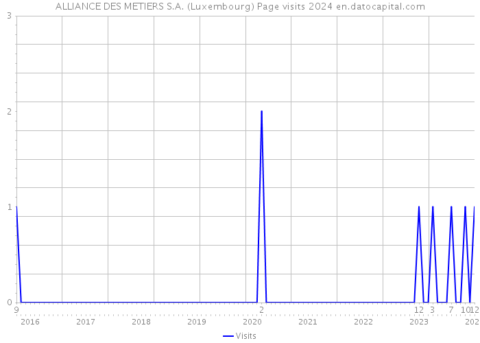 ALLIANCE DES METIERS S.A. (Luxembourg) Page visits 2024 