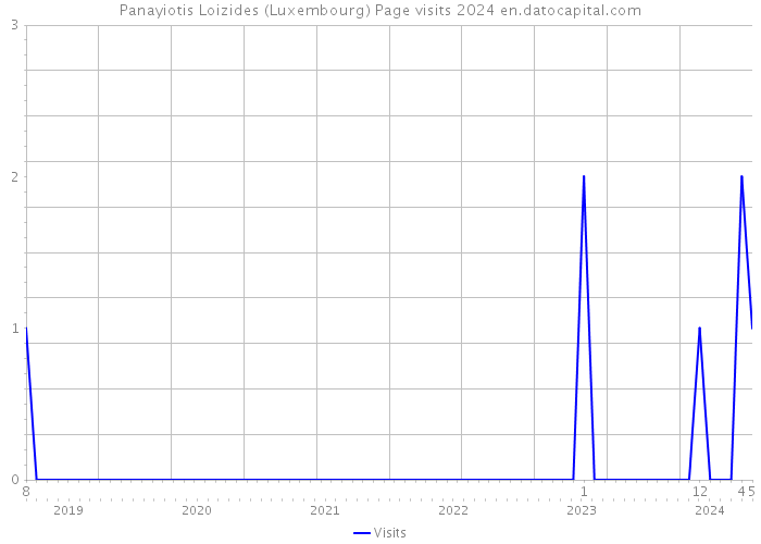 Panayiotis Loizides (Luxembourg) Page visits 2024 