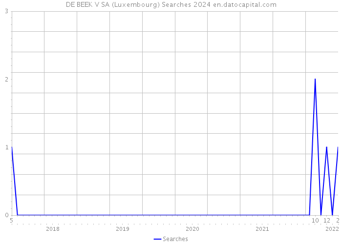 DE BEEK V SA (Luxembourg) Searches 2024 