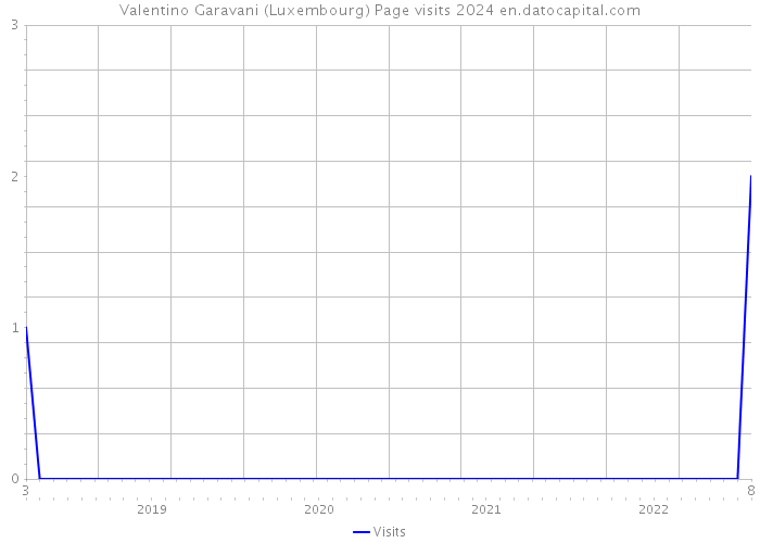 Valentino Garavani (Luxembourg) Page visits 2024 