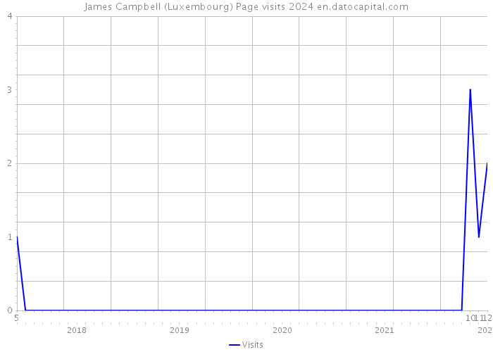 James Campbell (Luxembourg) Page visits 2024 