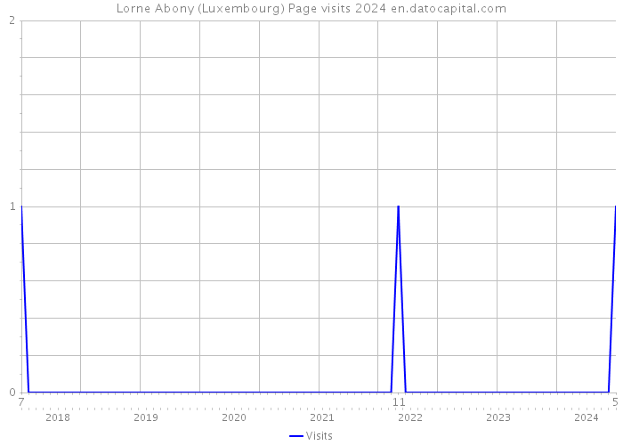 Lorne Abony (Luxembourg) Page visits 2024 