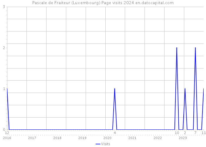 Pascale de Fraiteur (Luxembourg) Page visits 2024 