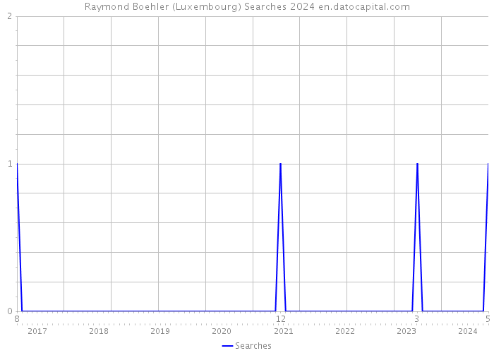 Raymond Boehler (Luxembourg) Searches 2024 