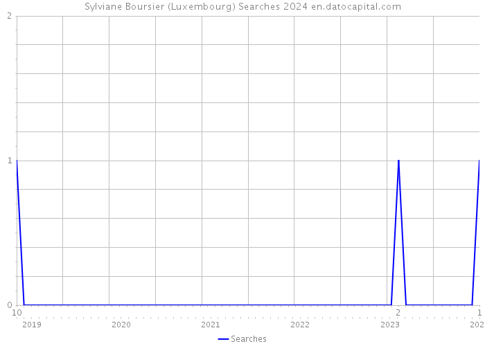 Sylviane Boursier (Luxembourg) Searches 2024 