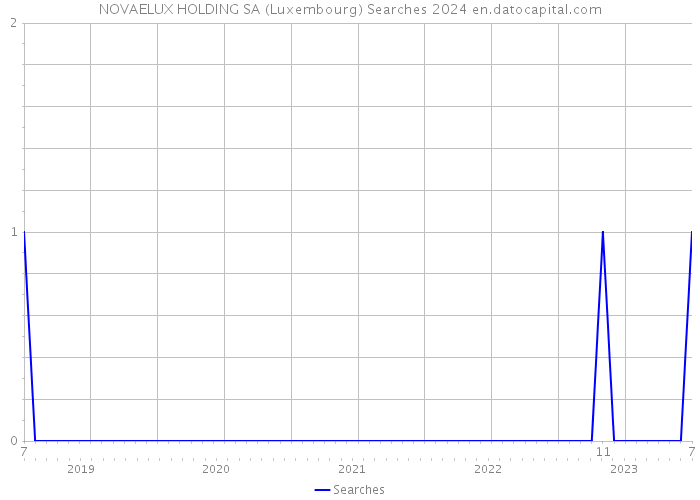 NOVAELUX HOLDING SA (Luxembourg) Searches 2024 