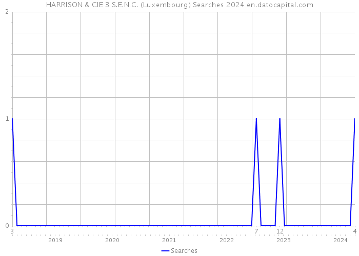 HARRISON & CIE 3 S.E.N.C. (Luxembourg) Searches 2024 