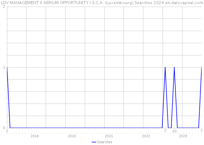 LDV MANAGEMENT II AERIUM OPPORTUNITY I S.C.A. (Luxembourg) Searches 2024 