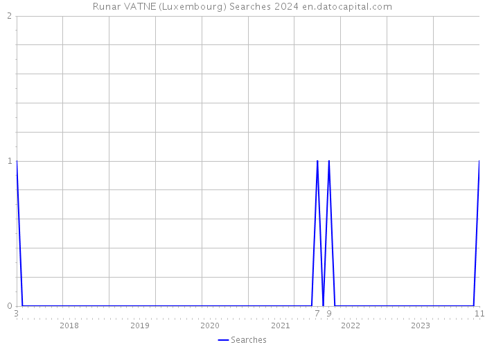 Runar VATNE (Luxembourg) Searches 2024 