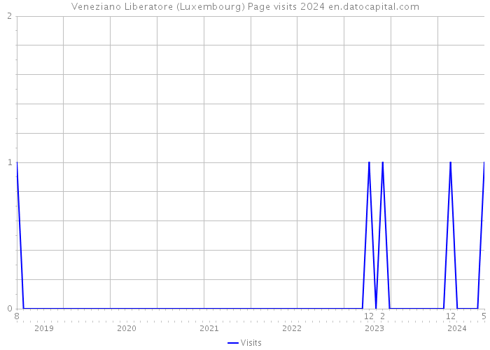 Veneziano Liberatore (Luxembourg) Page visits 2024 