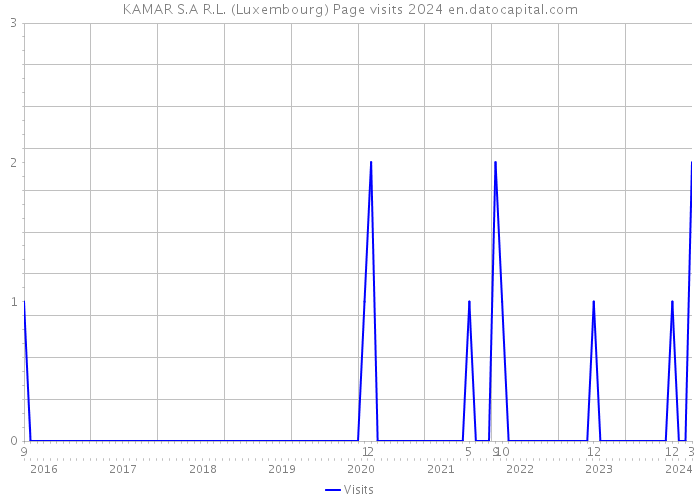 KAMAR S.A R.L. (Luxembourg) Page visits 2024 