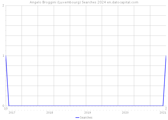 Angelo Broggini (Luxembourg) Searches 2024 