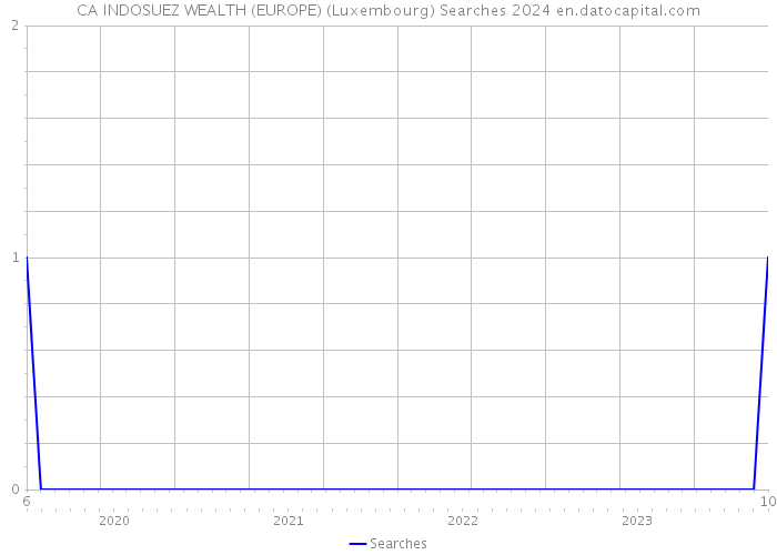 CA INDOSUEZ WEALTH (EUROPE) (Luxembourg) Searches 2024 