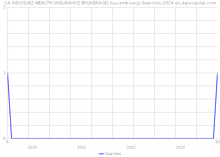 CA INDOSUEZ WEALTH (INSURANCE BROKERAGE) (Luxembourg) Searches 2024 