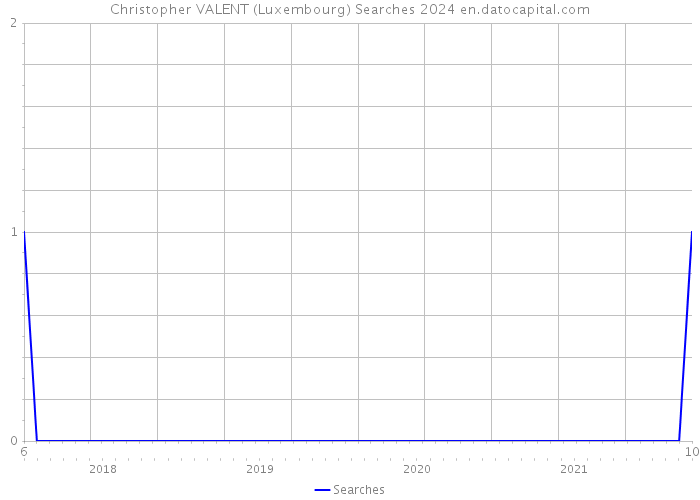 Christopher VALENT (Luxembourg) Searches 2024 