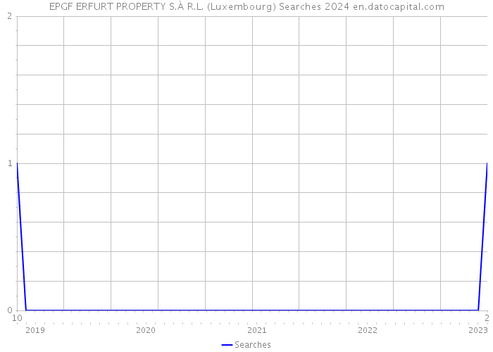 EPGF ERFURT PROPERTY S.À R.L. (Luxembourg) Searches 2024 