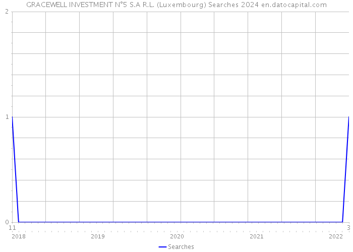 GRACEWELL INVESTMENT N°5 S.A R.L. (Luxembourg) Searches 2024 