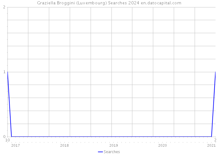 Graziella Broggini (Luxembourg) Searches 2024 