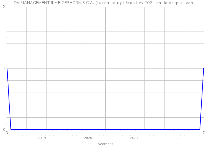LDV MANAGEMENT II MEIGERHORN S.C.A. (Luxembourg) Searches 2024 