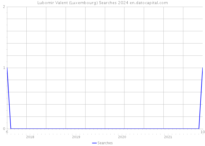 Lubomir Valent (Luxembourg) Searches 2024 