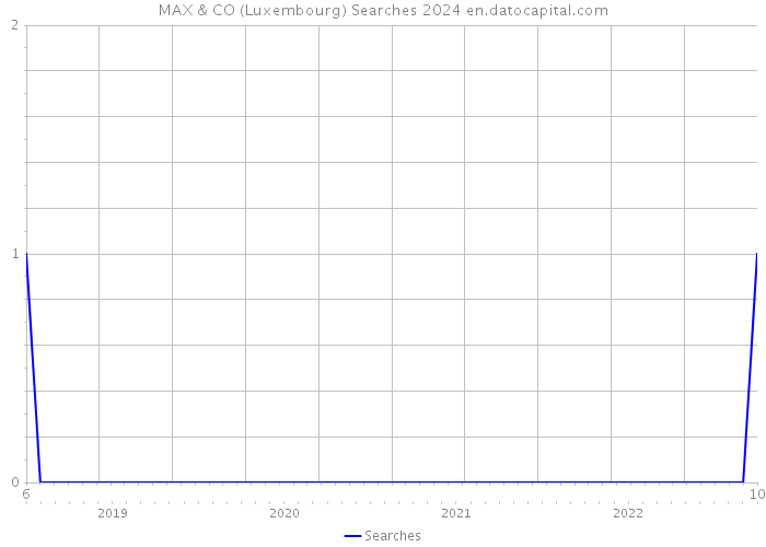 MAX & CO (Luxembourg) Searches 2024 