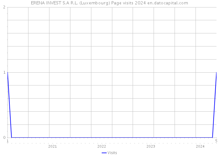 ERENA INVEST S.A R.L. (Luxembourg) Page visits 2024 